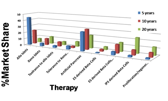 CIBERDEM participa en la elaboración del informe de la IPITA y de la TTS sobre el futuro de las terapias de sustitución de célula β CIBERDEM participa en la elaboración del informe de la IPITA y de la TTS sobre el futuro de las terapias de sustitución de célula β