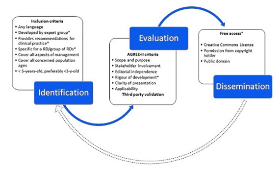 Investigadores de Orphanet analizan su labor de difusión de guías de práctica clínica para enfermedades raras Investigadores de Orphanet analizan su labor de difusión de guías de práctica clínica para enfermedades raras