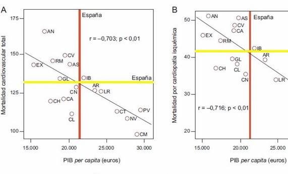 El nivel socioeconómico podría ser un factor determinante en el riesgo cardiovascular El nivel socioeconómico podría ser un factor determinante en el riesgo cardiovascular